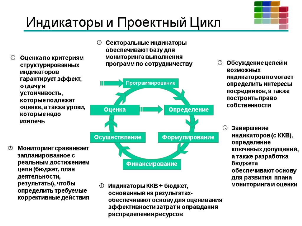 Индикаторы и Проектный Цикл Секторальные индикаторы обеспечивают базу для мониторинга выполнения программ по сотрудничеству